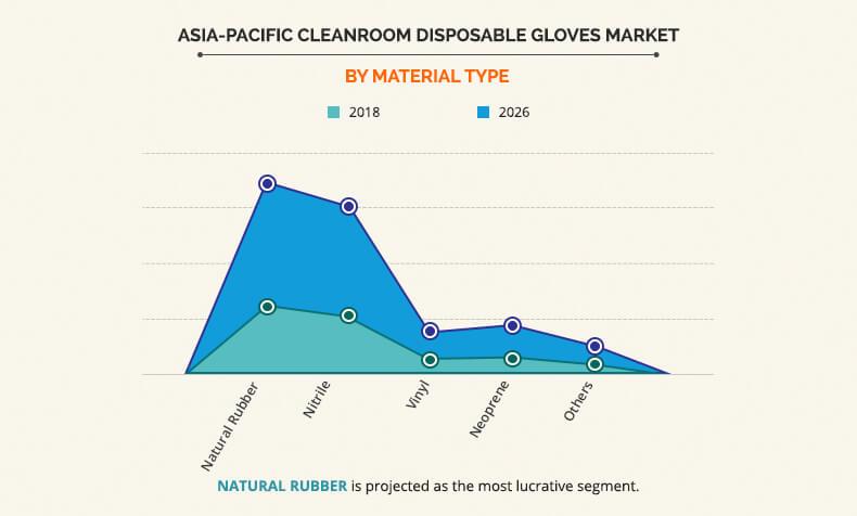 Asia-Pacific Cleanroom Disposable Gloves Market by Material Type