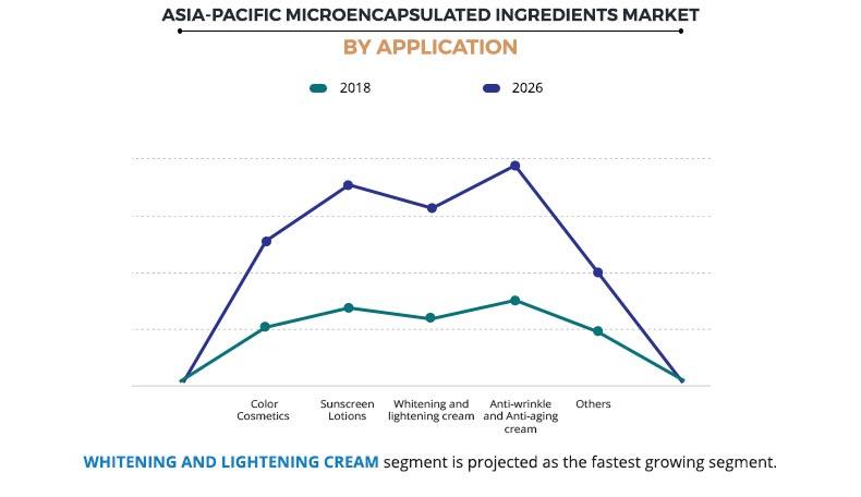 Asia Pacific Encapsulated ingredients Market by Application