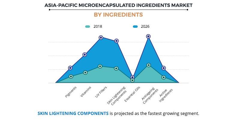 Asia Pacific Encapsulated ingredients Market by Ingredients	