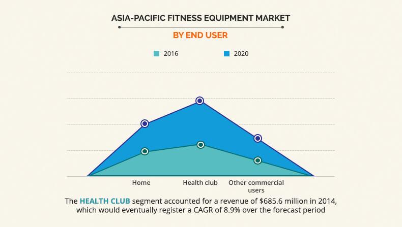 Asia-Pacific Fitness Equipment Market 