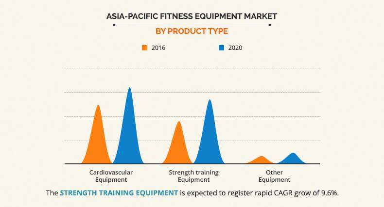 Asia-Pacific Fitness Equipment Market 