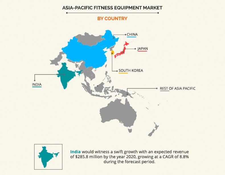 Asia-Pacific Fitness Equipment Market