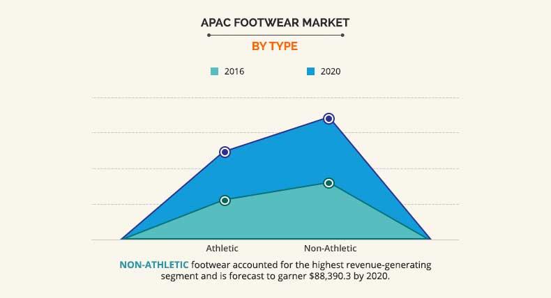 Asia Pacific Footwear Market