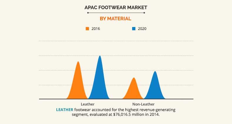 Asia Pacific Footwear Market