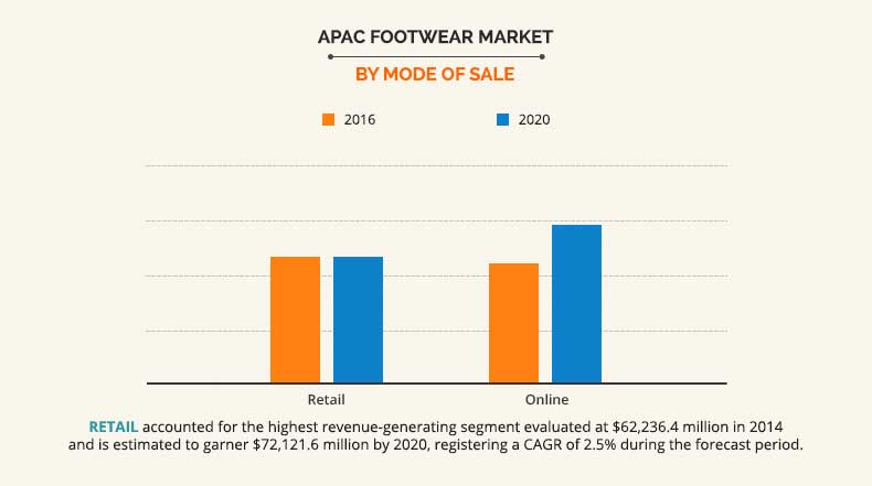 Asia Pacific Footwear Market