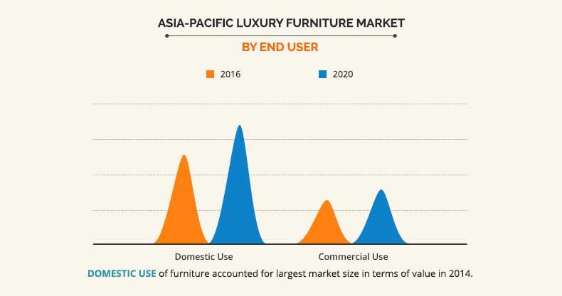 Asia-Pacific Luxury Furniture Market