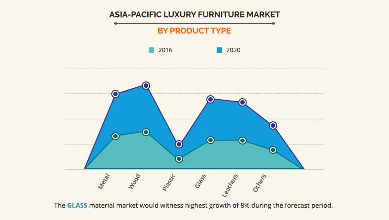 Asia-Pacific Luxury Furniture Market 