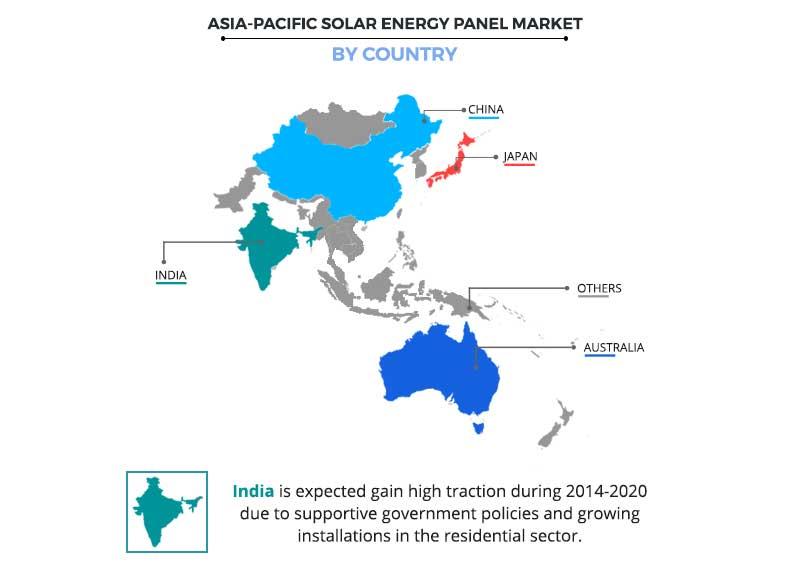Asia-Pacific Solar Energy Panel Market by Country