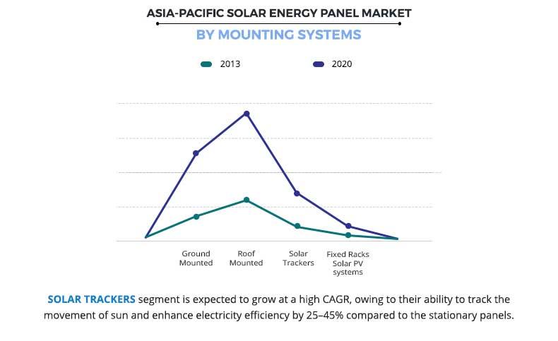 Asia-Pacific Solar Energy Panel Market by Mounting Systems