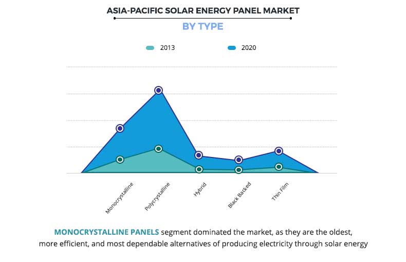 Asia-Pacific Solar Energy Panel Market by Type