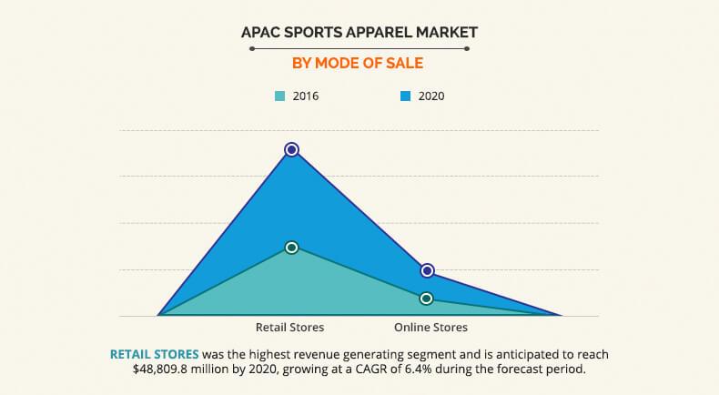 Asia-Pacific Sports Apparel Market Share, Industry Trends