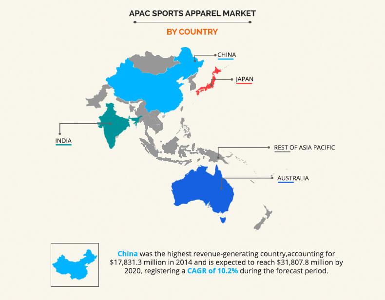 Asia-Pacific Sports Apparel Market Size, Industry Trends