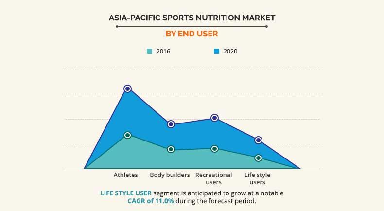 Asia-Pacific Sports Nutrition Market 