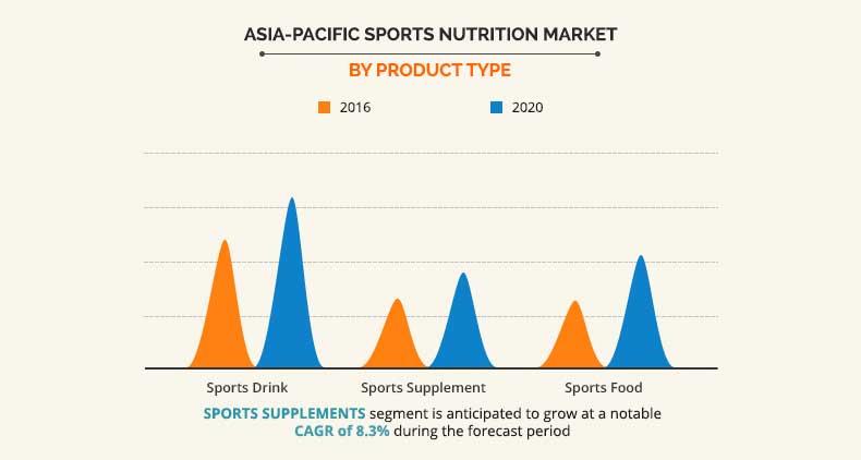 Asia-Pacific Sports Nutrition Market 