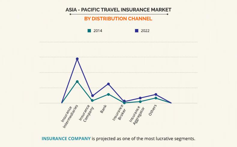 Asia - Pacific Travel Insurance Market by Distribution Channel	