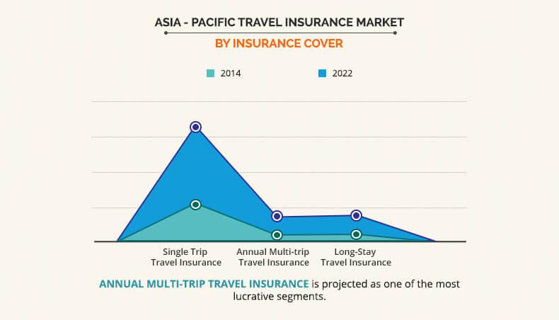 Asia - Pacific Travel Insurance Market by Insurance Cover	