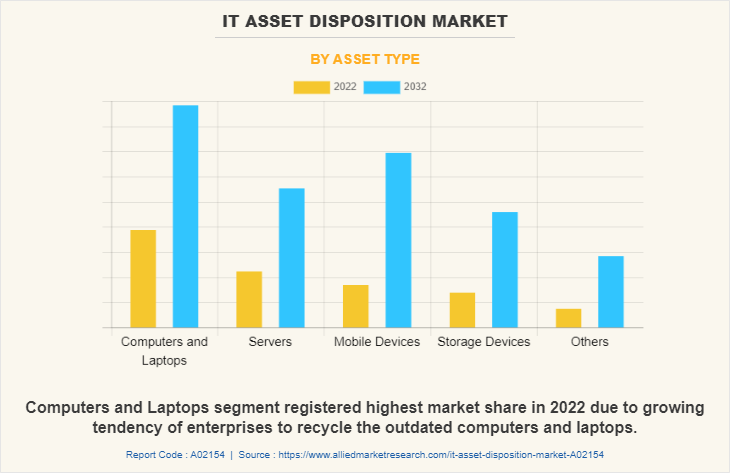 IT Asset Disposition Market by Asset Type