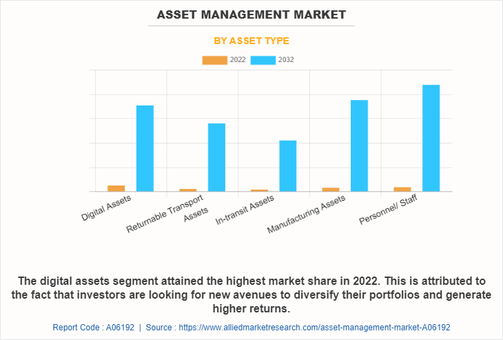 Asset Management Market by Asset Type