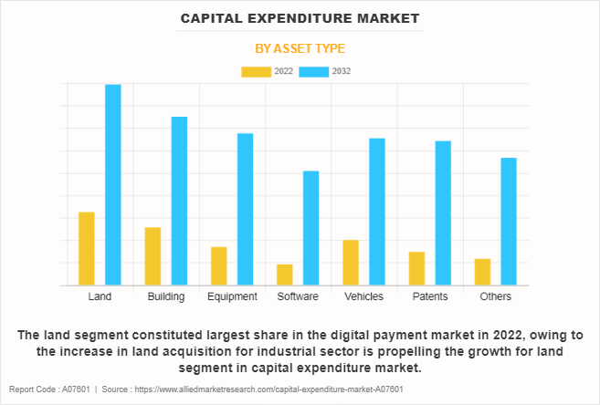 Capital Expenditure Market by Asset Type