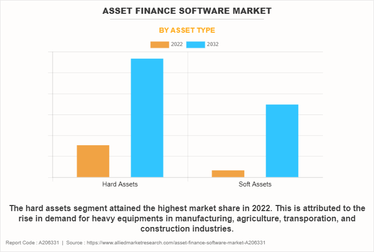Asset Finance Software Market by Asset Type