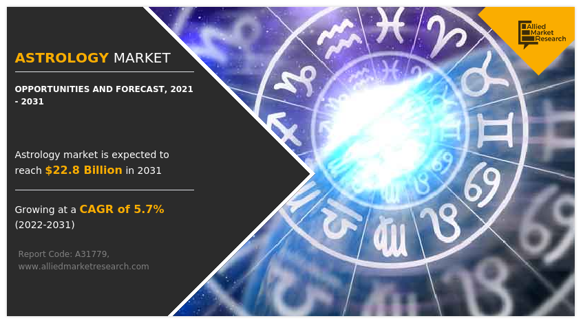 Astrology Market