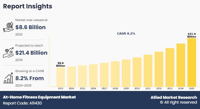 At-Home Fitness Equipment Market