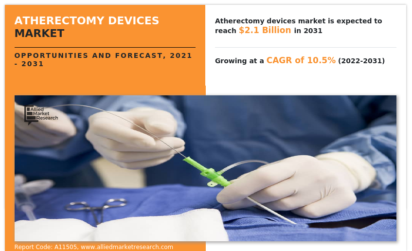 Atherectomy Devices Market