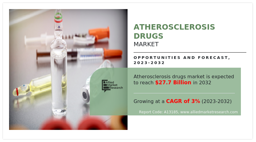 Atherosclerosis Drugs Market