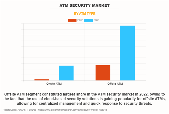 ATM Security Market by ATM Type