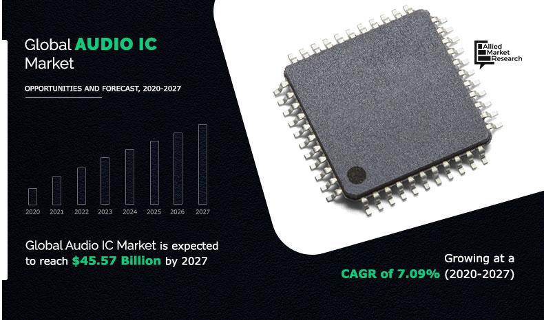 Audio IC Market	