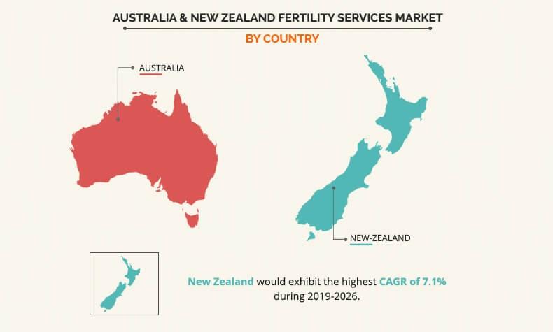 Australia & New Zealand fertility services market by Country