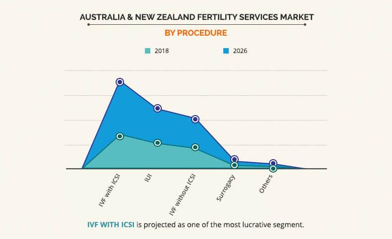 Australia and New Zealand fertility services market by Procedure