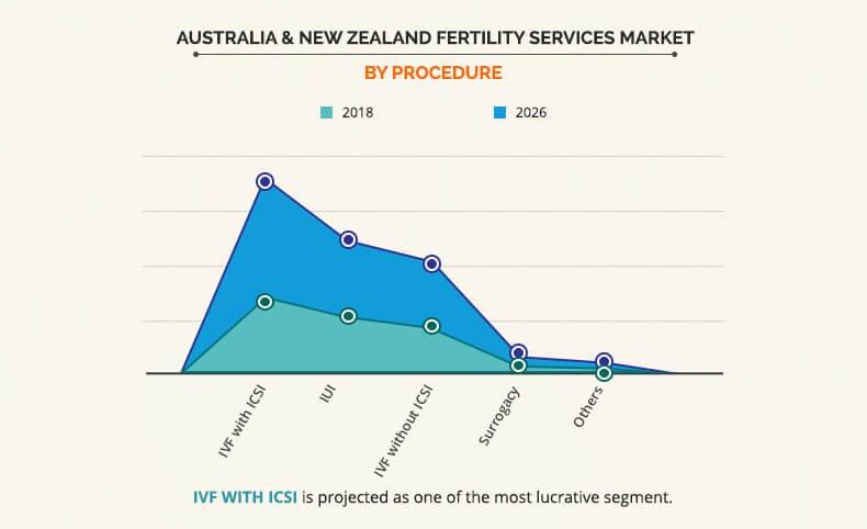 Australia and New Zealand fertility services market by Procedure	