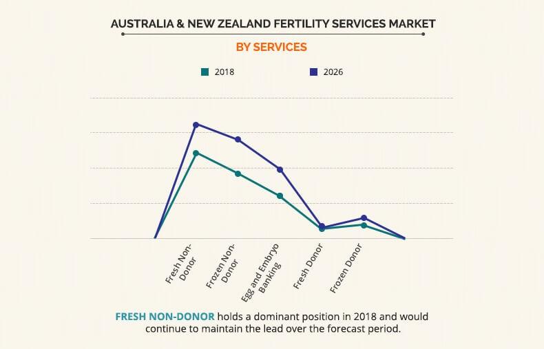 Australia & New Zealand fertility services market by Services