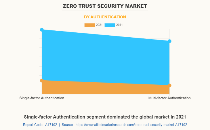 Zero Trust Security Market by Authentication