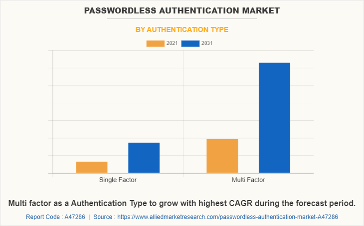 Passwordless Authentication Market by Authentication Type
