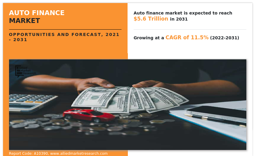 Auto Finance Market Insights 2022 to 2031