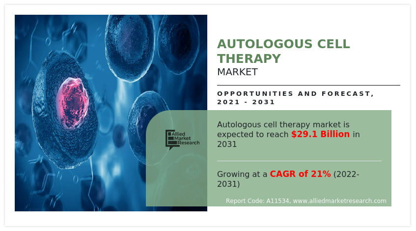 Autologous Cell Therapy Market