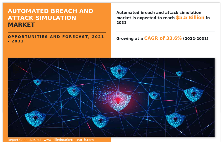 Automated Breach and Attack Simulation Market