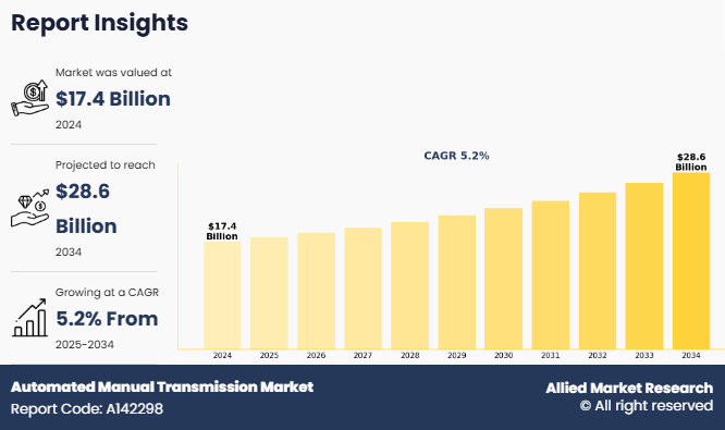Automated Manual Transmission Market