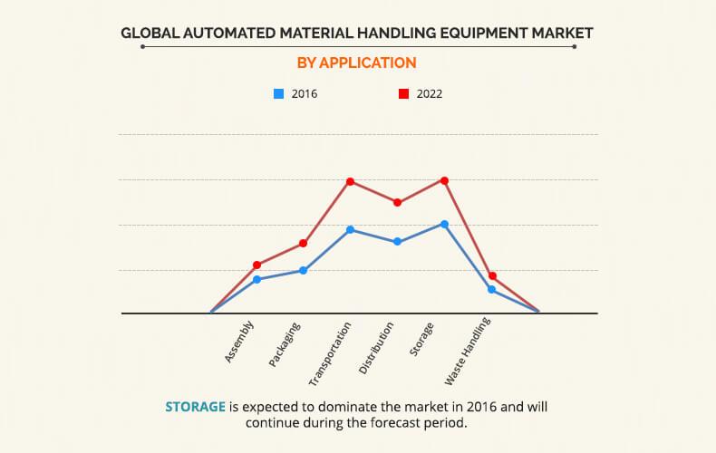 Automated Material Handling Equipment Market by Application	