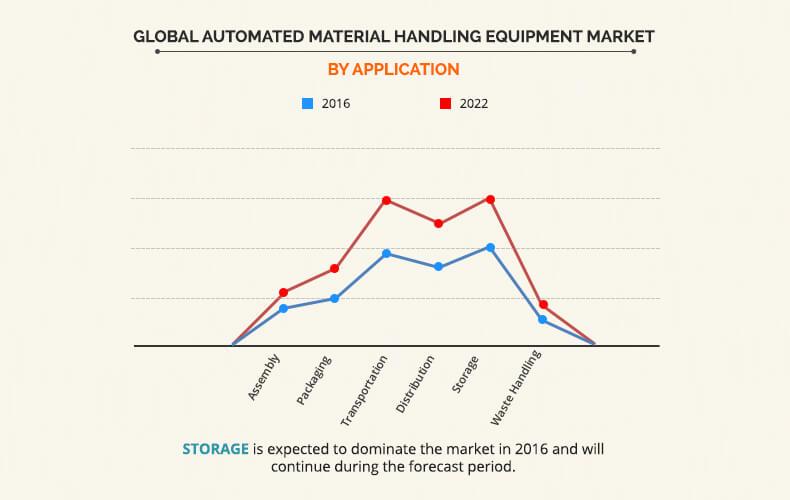 Automated Material Handling Equipment Market by Application