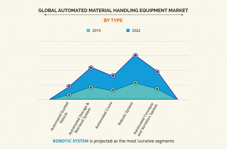 Automated Material Handling Equipment Market by Type	