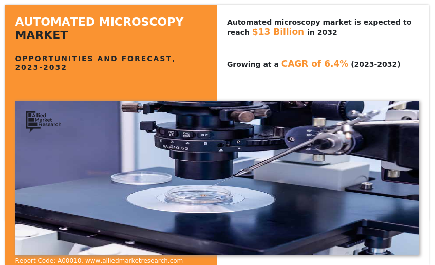 Automated Microscopy Market