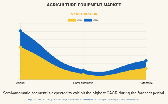 Agriculture Equipment Market by Automation