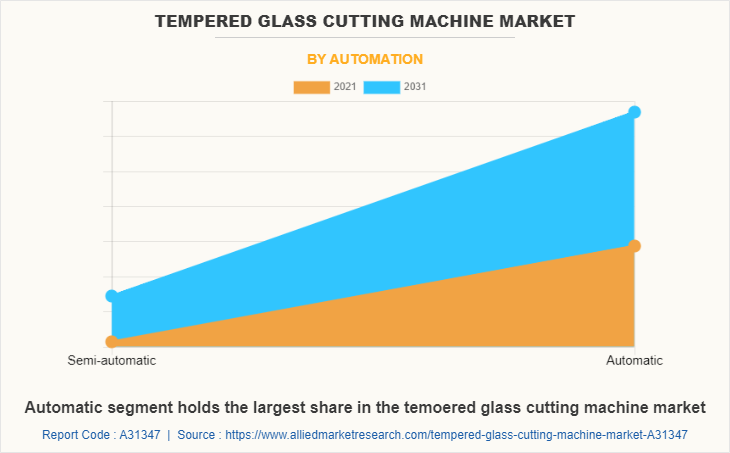 Tempered Glass Cutting Machine Market by Automation