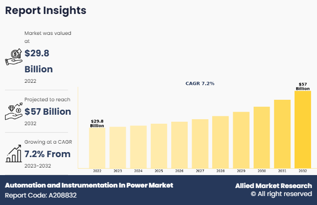 Automation and Instrumentation In Power Market