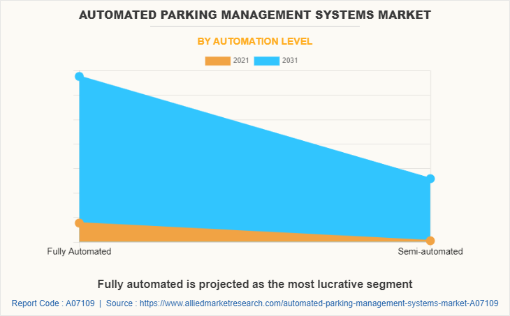 Automated Parking Management Systems Market by Automation Level