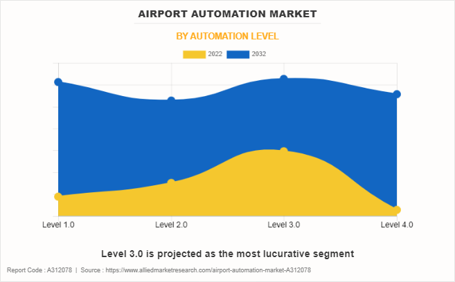 Airport Automation Market by Automation Level