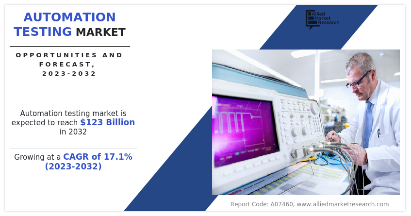 Automation Testing Market